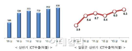 올 상반기 ICT수출 838.3억달러 '사상 최대'