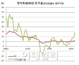 광의통화 증가 1년10개월만 최대..본원통화도 역대최고