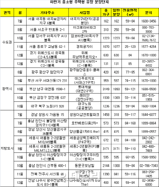 하반기 중소형아파트 분양 '활발'