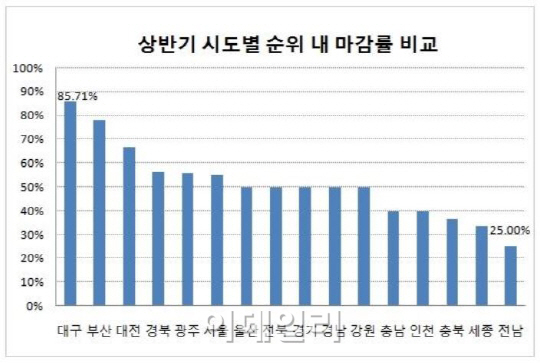 상반기 순위 내 마감률 1위는 '대구'