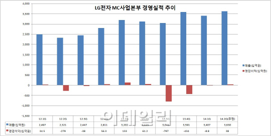 LG 전략 스마트폰 G3 돌풍 '퀀텀점프' 보인다