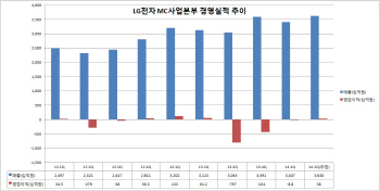 LG 전략 스마트폰 G3 돌풍 '퀀텀점프' 보인다