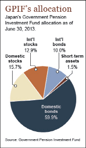 `세계최대` 후생연금, 日채권 비중 60→30~50% 축소