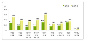 청소년 45% 컴퓨터로 성인물 봐