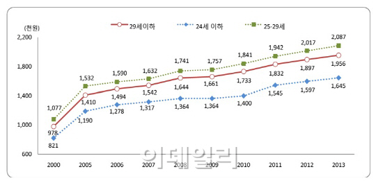 [청소년통계] 20대 직장인, 한달에 200만원 못 벌어