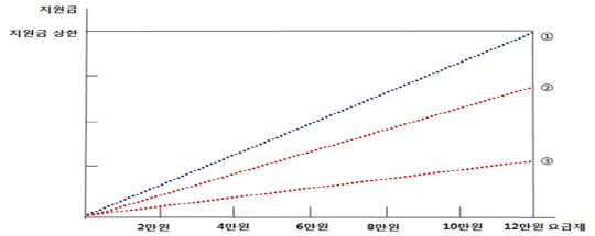 저가 이통요금제 가입해도 보조금 받는다