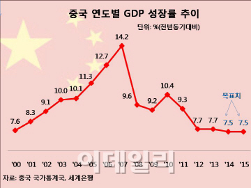 "中 내년 7% 성장 무너질것"..금융기관 하향 전망 잇따라