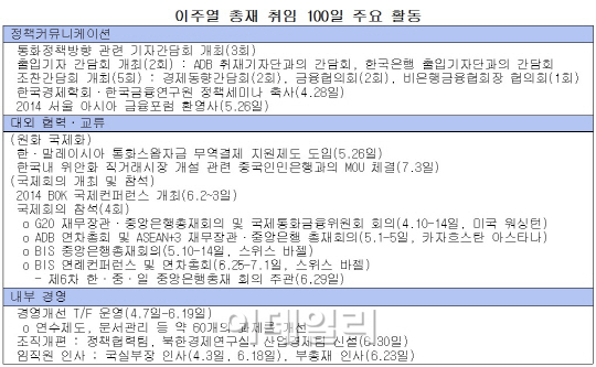 [이주열 취임 100일]김중수 지우기 논란 당황하지 않고 친정체제구축 끝