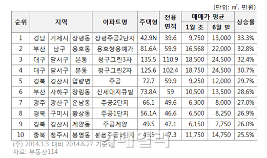 아파트 매매가, 지방 선전 `뚜렷`