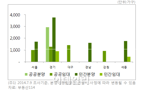 8월 여름비수기 '시작'..분양물량 전년비 36.4% ↓