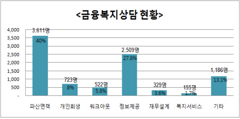 서울금융복지상담센터, 1년간 가계부채 150억 탕감 지원