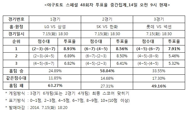 야구팬 49% "넥센, 롯데에 승리 예상”