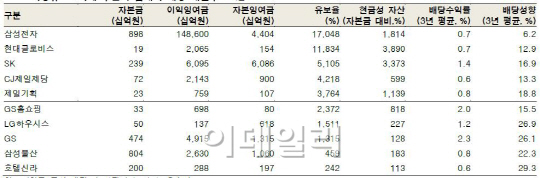 저금리·저성장, 배당 증가의 최적의 토양