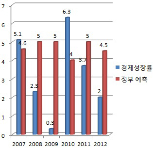 민간보다 못한 정부의 경제전망‥세수펑크 우려