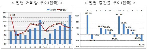 6월 주택거래량 7만3000건..1년만에 43.7% 급감