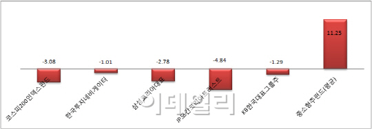 ‘뭘 해도 안되네' 대형주펀드의 위기