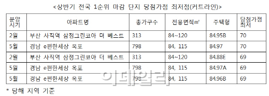 수도권 당첨 커트라인 1위 '마곡 힐스테이트'