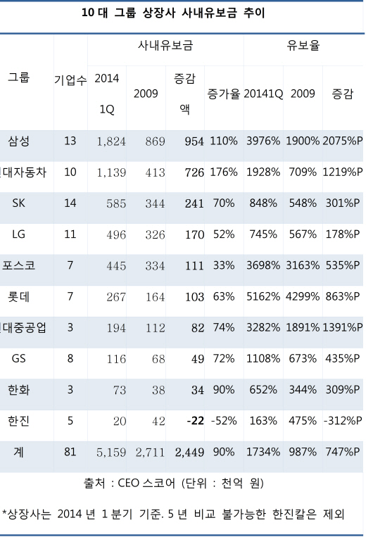 10대 그룹 상장사 사내유보금 516조…5년 새 2배 불어