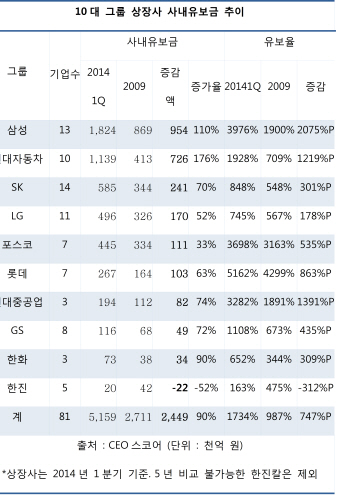 10대 그룹 상장사 사내유보금 516조…5년 새 2배 불어                                                                                                                                                      