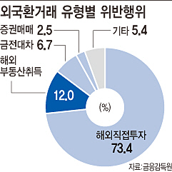 해외부동산 투자 피해·불법 '속속'