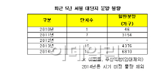 서울, 하반기 대단지 분양물량 '봇물'