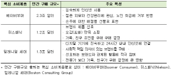 코트라 "3대 소비계층 잡아야 美시장 뚫을 수 있다"