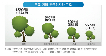 사내유보금 과세,경제계 정면 반발                                                                                                                                                                        