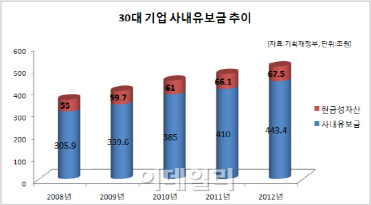 사내유보금을 둘러싼 오해와 진실