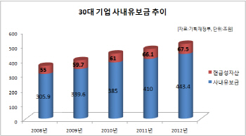 사내유보금을 둘러싼 오해와 진실                                                                                                                                                                         