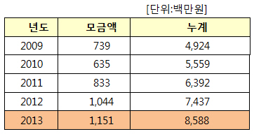 아시아나 "사회적 책임 다해 지속성장 추구"