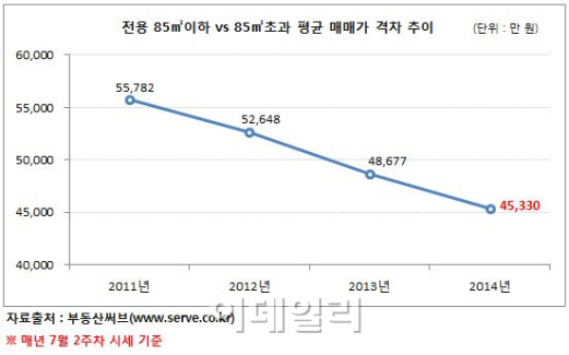 서울 중소형·중대형 집값 차이, 3년 새 1억 넘게 좁혀져