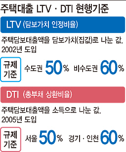 LTV·DTI 완화 때 '최대 수혜'는?