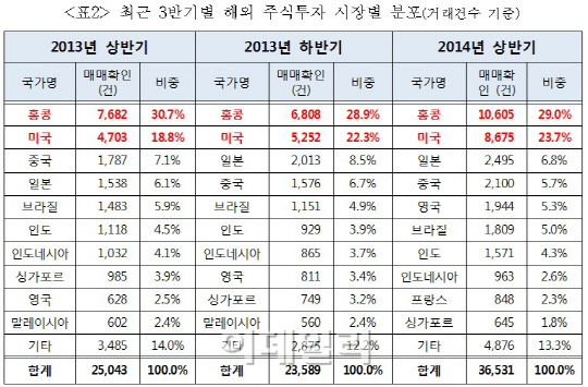 해외투자펀드 주식거래, 홍콩과 미국 편중현상 지속