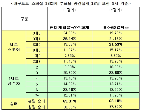 배구팬 69% “현대캐피탈, 삼성화재에 승리 예상”