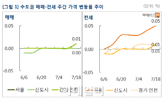 서울 아파트값 넉달 만에 반등