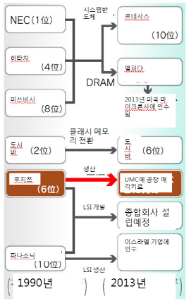 '응답하라 1990'..日반도체 기업, 안주하다 몰락