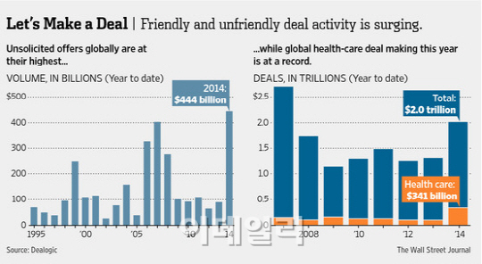 글로벌 M&A, 올해 2000兆 넘는다..7년만에 최대