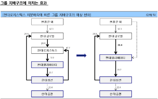 '현대'서 벗어나는 로지스틱스..달라지는 신용도