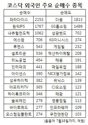 코스닥 외인 비중 3년 최고..실적 받쳐주는 주식 담았다