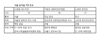  서울 동작을, “포퓰리즘에 흔들리지 않는다”