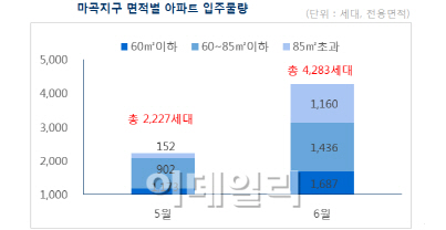 마곡지구 입주폭탄에 강서구 전셋값 하락