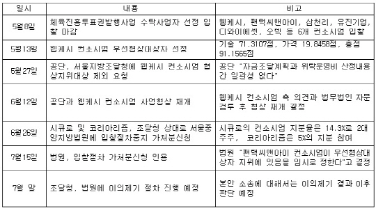 '첫 단추' 잘못 꿰어진 스포츠토토 사업자 선정