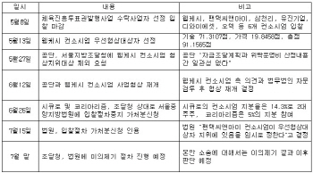 '첫 단추' 잘못 꿰어진 스포츠토토 사업자 선정