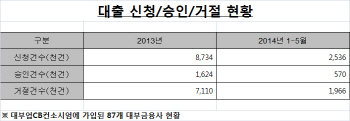 [최경환 경제팀에 바란다3]신용불량자 "비상구가 없다"                                                                                                                                           