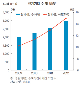 [최경환 경제팀에 바란다3]한계기업, 15% 육박..금융권 86조 묶여                                                                                                                                           