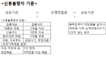 [최경환 경제팀에 바란다3]카드 '주홍글씨' 낙인..신용거래 불가능                                                                                                                                