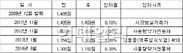 웃다가 우는 제약사.."잘팔리니까 약값 내리라네요"