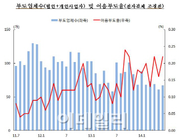 어음부도율 소폭 증가..강원도 부도액 늘어