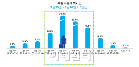 "올 여름 8월 1~2일이 고속도로 가장 붐벼요"