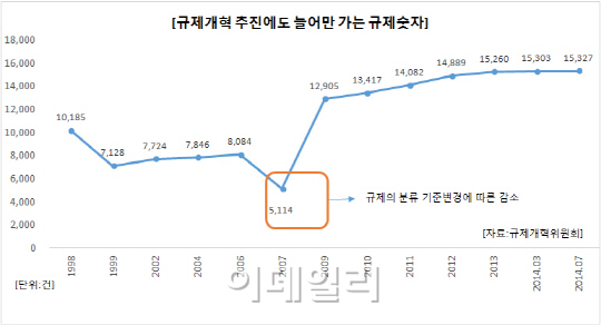 기업 부활시키는 슈퍼 비타민은 '규제개혁'